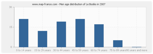 Men age distribution of Le Bodéo in 2007